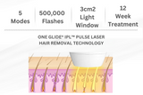 One Glide® Advanced IPL Laser Hair Removal Handset